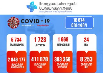 Կորոնավիրուսից Հայաստանում մեկ օրում 24 մարդ է մահացել