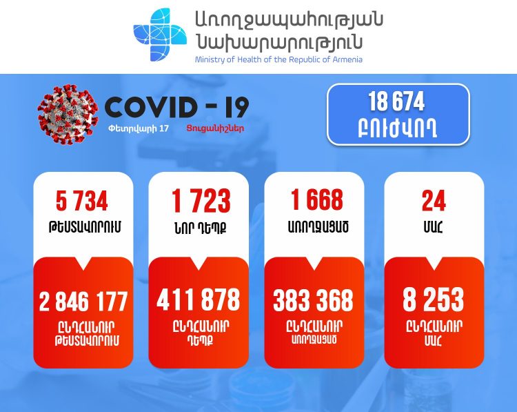 Կորոնավիրուսից Հայաստանում մեկ օրում 24 մարդ է մահացել