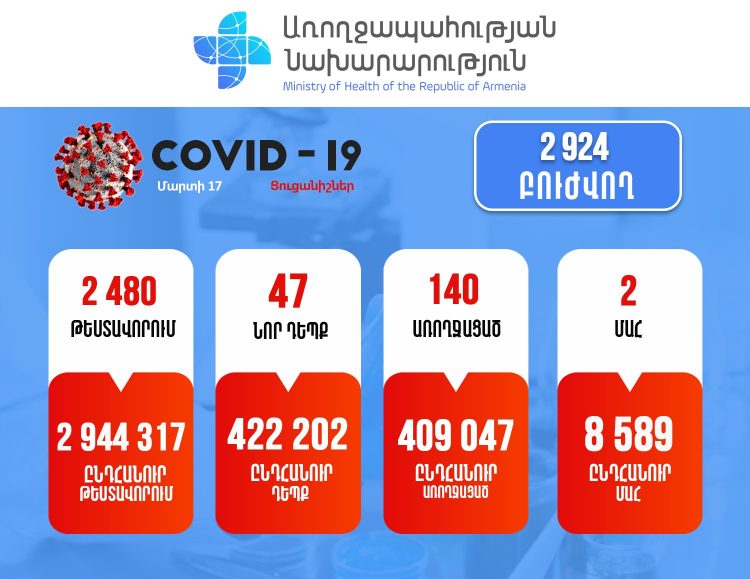 Կորոնավիրուսը Հայաստանում. վերջին տվյալները