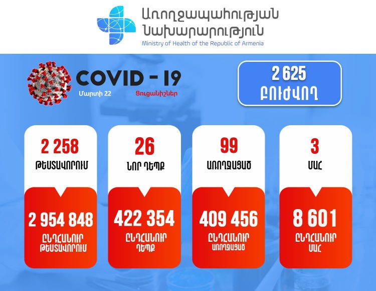 В Армении за сутки выявлено 26 новых случаев заражения коронавирусом