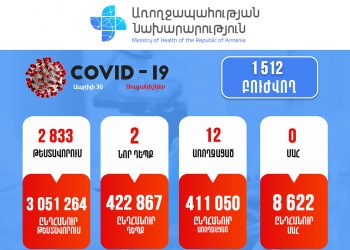 Կորոնավիրուսը Հայաստանում. վերջին տվյալները