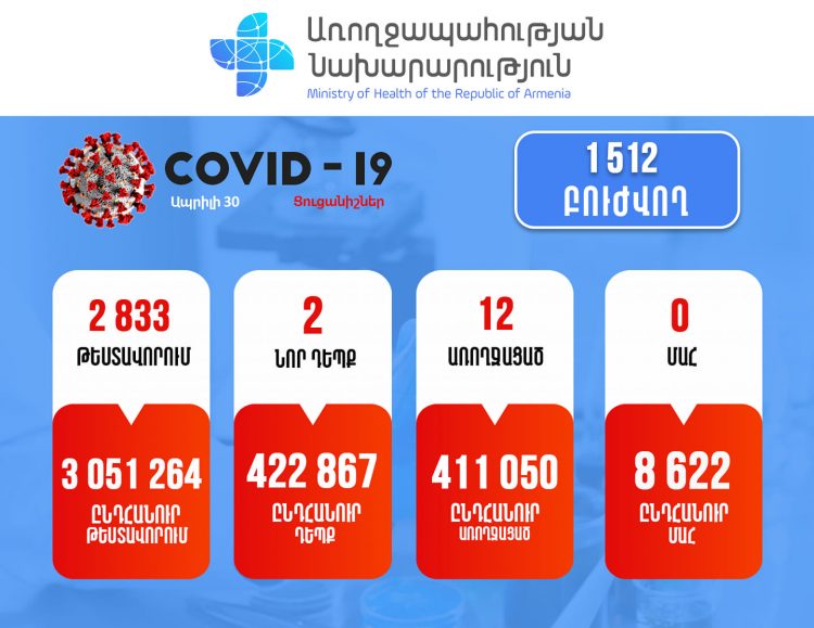 Կորոնավիրուսը Հայաստանում. վերջին տվյալները