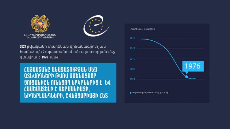 Հայաստանը անազատության մեջ գտնվողների թվով ամենացածր ցուցանիշն ունեցող երկրներից է