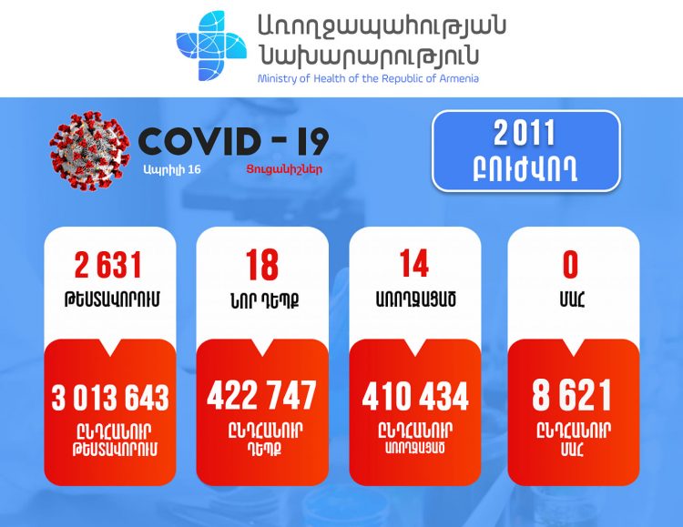 Կորոնավիրուսը Հայաստանում. վերջին տվյալները