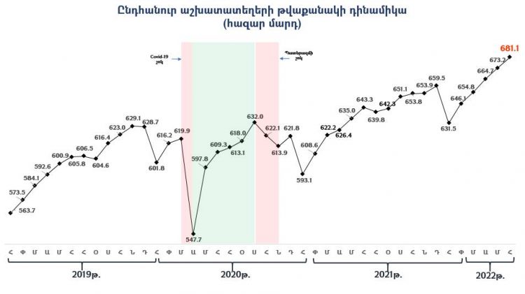 Հայաստանում աշխատաշուկան շարունակում է վստահորեն աճել. Քերոբյանը տվյալներ է ներկայացրել