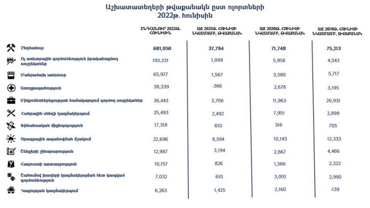 Հայաստանում աշխատաշուկան շարունակում է վստահորեն աճել. Քերոբյանը տվյալներ է ներկայացրել