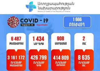 Հանրապետությունում արձանագրվել է կորոնավիրուսային հիվանդության 1434 նոր դեպք