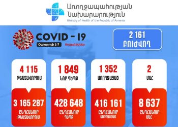 Օգոստոսի 1-7-ը  ՀՀ-ում գրանցվել է կորոնավիրուսի 1849 նոր դեպք