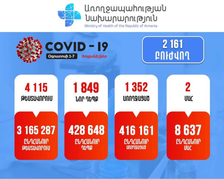Օգոստոսի 1-7-ը  ՀՀ-ում գրանցվել է կորոնավիրուսի 1849 նոր դեպք