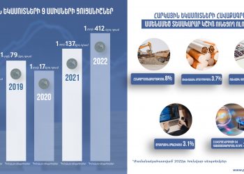Պետբյուջե է հավաքագրվել 1 տրլն 412 մլրդ դրամի հարկային եկամուտներ․ ՊԵԿ