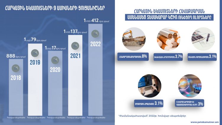 Պետբյուջե է հավաքագրվել 1 տրլն 412 մլրդ դրամի հարկային եկամուտներ․ ՊԵԿ