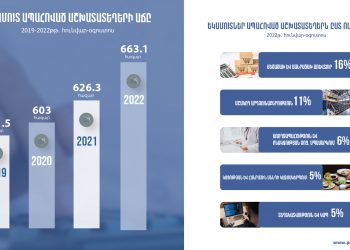 ՊԵԿ-ի տվյալներով՝ 2022թ. 8 ամիսներին եկամուտ ապահոված աշխատատեղերի ամսական միջին թիվը կազմել է շուրջ 663 000