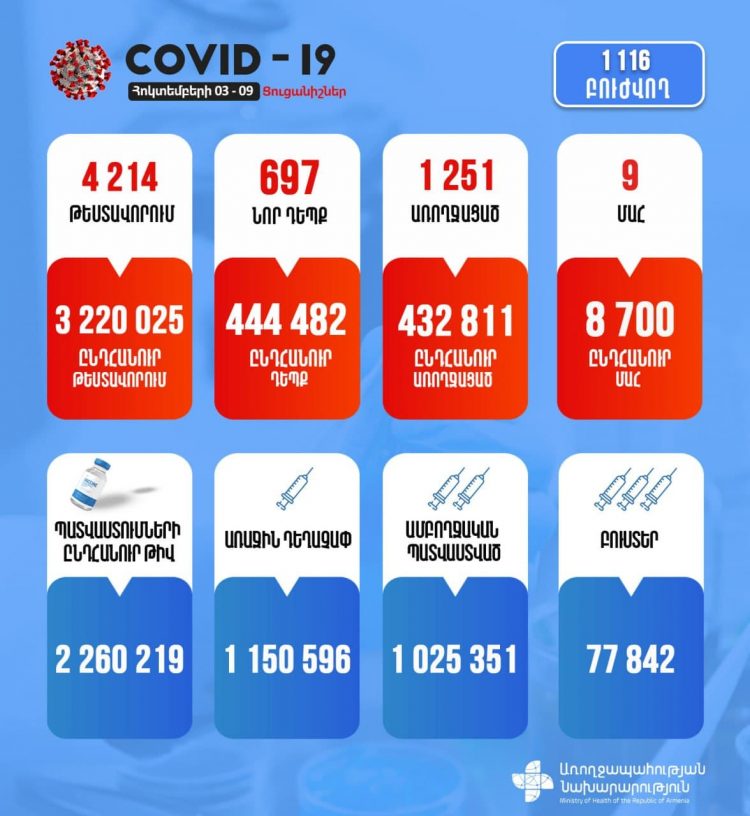 ԱՆ-ն  հրապարակել է կորոնավիրուսային և պատվաստումային նոր տվայլները