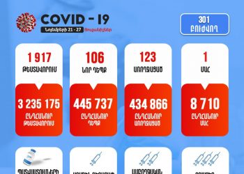 Մեկ շաբաթում շուրջ 10 տոկոսով նվազել է կորոնավիրուսով վարակվածության ցուցանիշը