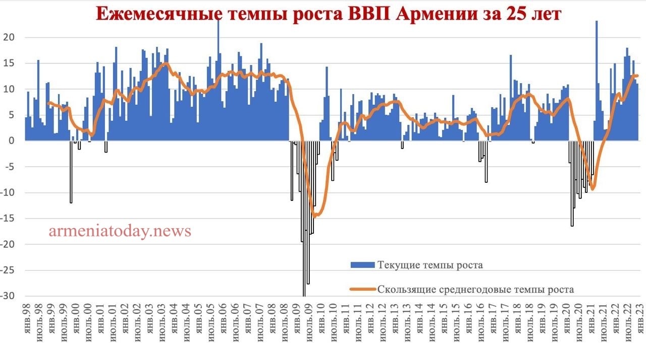 График основан на пересчете данных, опубликованных Статистическим комитетом Армении с 1998 года.