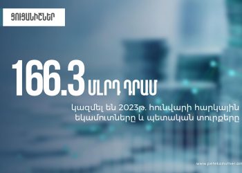 Հունվարին ապահովվել է 166.3 մլրդ դրամ հարկային եկամուտներ և պետտուրքեր․ ՊԵԿ