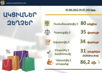 Հայաստանում 35 ընկերություն տուգանվել է 86 մլն դրամով զեղչային ակցիաների կանոնները խախտելու համար