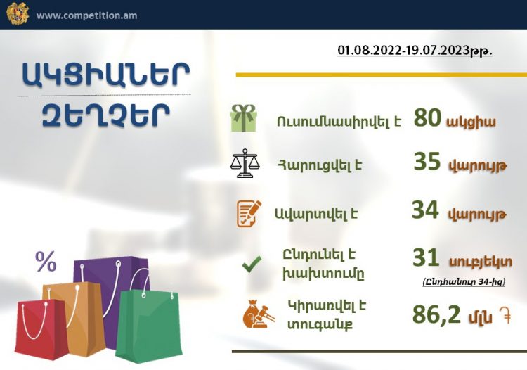 Հայաստանում 35 ընկերություն տուգանվել է 86 մլն դրամով զեղչային ակցիաների կանոնները խախտելու համար
