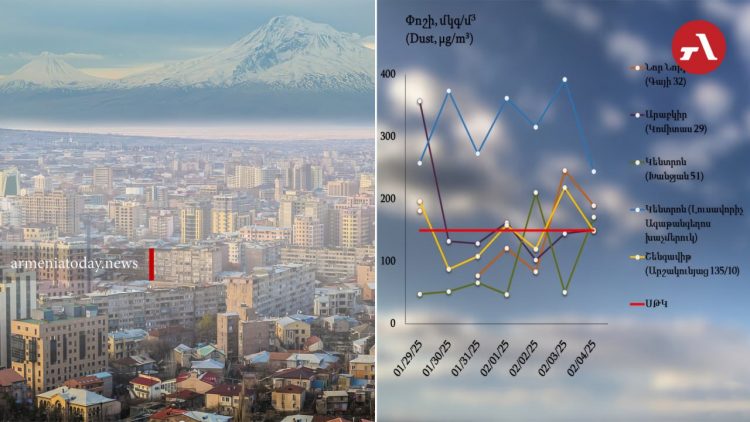 Երևանի թաղամասերում փոշու պարունակությունը գերազանցել է սահմանային թույլատրելի չափը