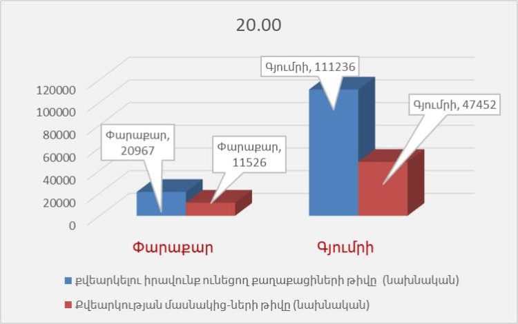 ԿԸՀ-ն` Գյումրիում և Փարաքարում արտահերթ ընտրությունների քվեարկության մասնակիցների տվյալներ է հրապարակել