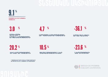 Ֆիննախը հայտնել է տնտեսական ակտիվության աճի դեպքում տարեկան արտահանման ավելի քան 1/3-ով կրճատման մասին