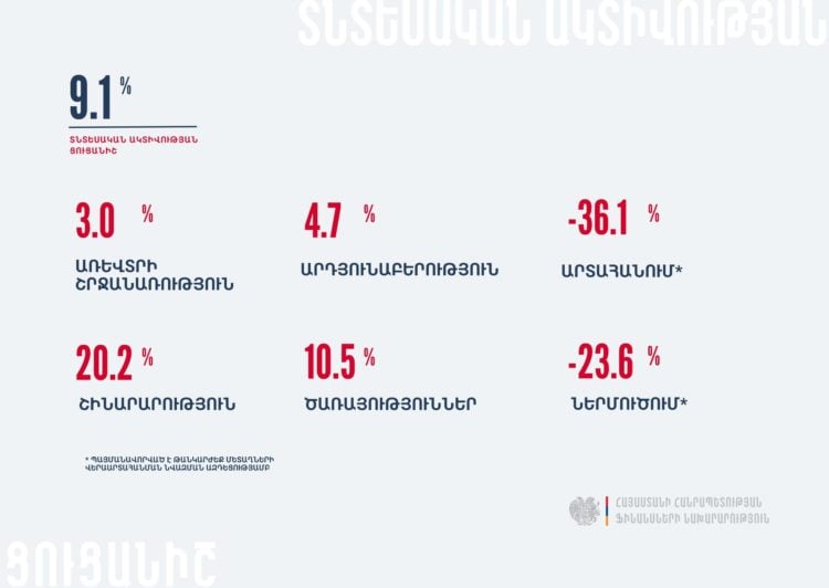 Ֆիննախը հայտնել է տնտեսական ակտիվության աճի դեպքում տարեկան արտահանման ավելի քան 1/3-ով կրճատման մասին