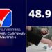 Սյունիքն առաջատարն է ընտրությունների մասնակցության ցուցանիշով՝ 17:00-ի դրությամբ. ԿԸՀ