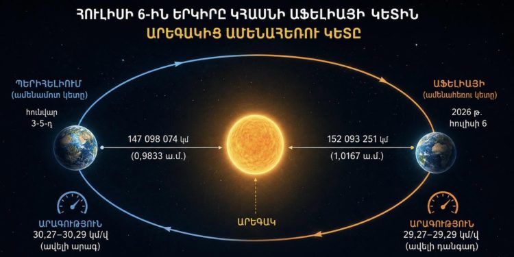 Հուլիսի 6-ին Երկիրը կգտնվի Արեգակից ամենահեռու կետում. Լևոն Ազիզյան