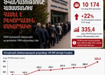 Հայաստանում քաղցկեղի առաջնային հիվանդացությունը 2024 թվականին աճել է 19,4%-ով
