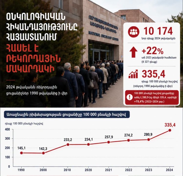 Հայաստանում քաղցկեղի առաջնային հիվանդացությունը 2024 թվականին աճել է 19,4%-ով